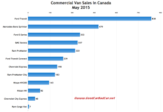 Canada commercial van sales chart May 2015