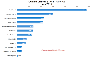 USA commercial van sales chart May 2015