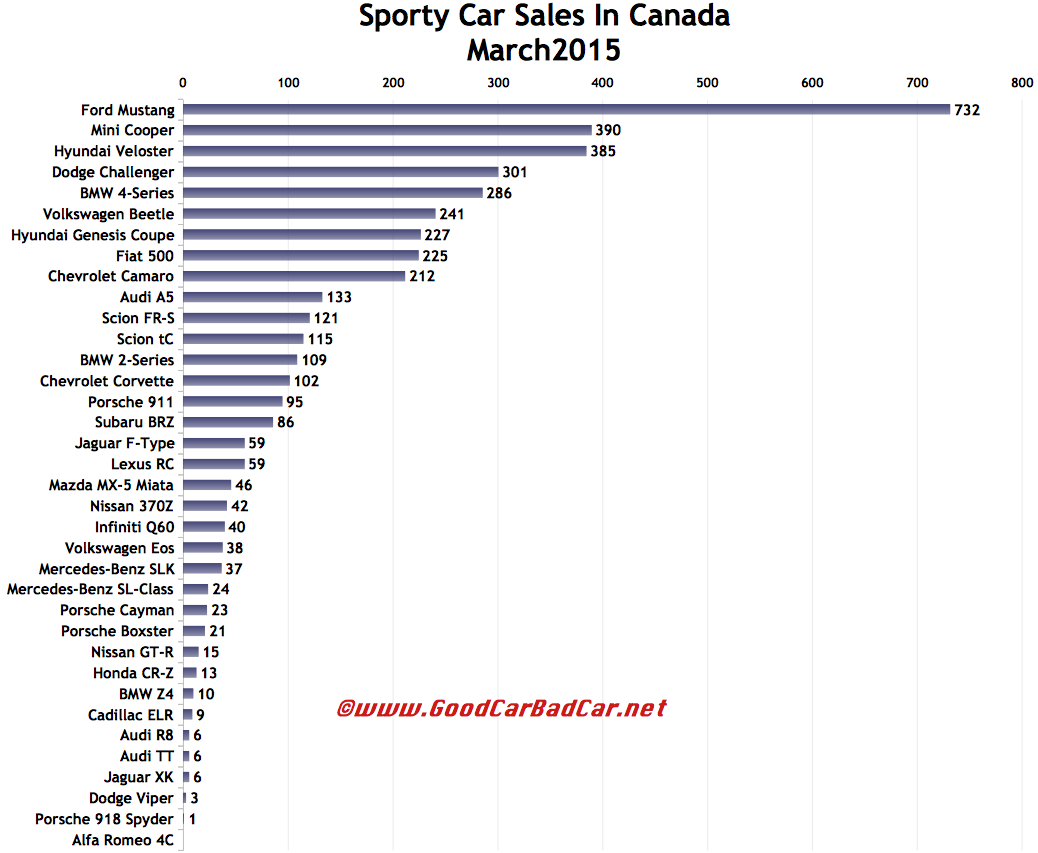 Canada sports car sales chart March 2015