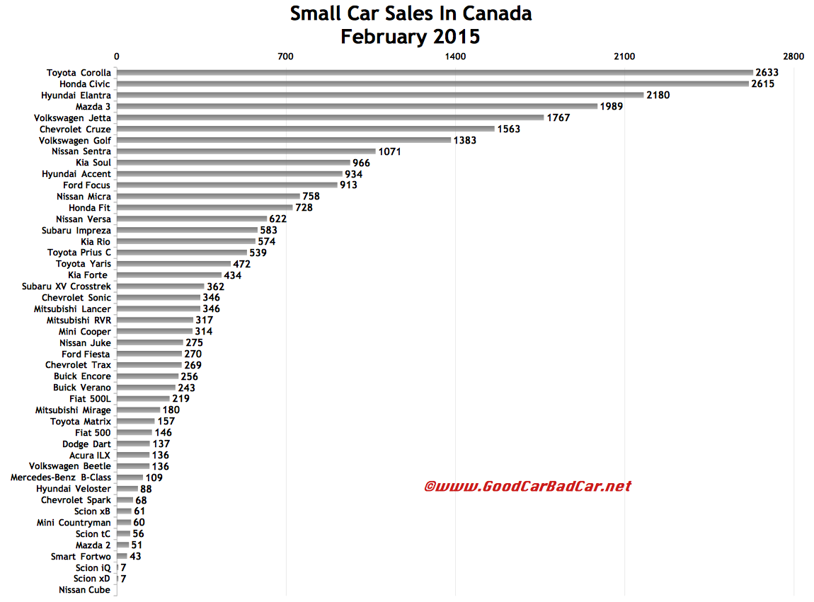 Canada small car sales chart February 2015