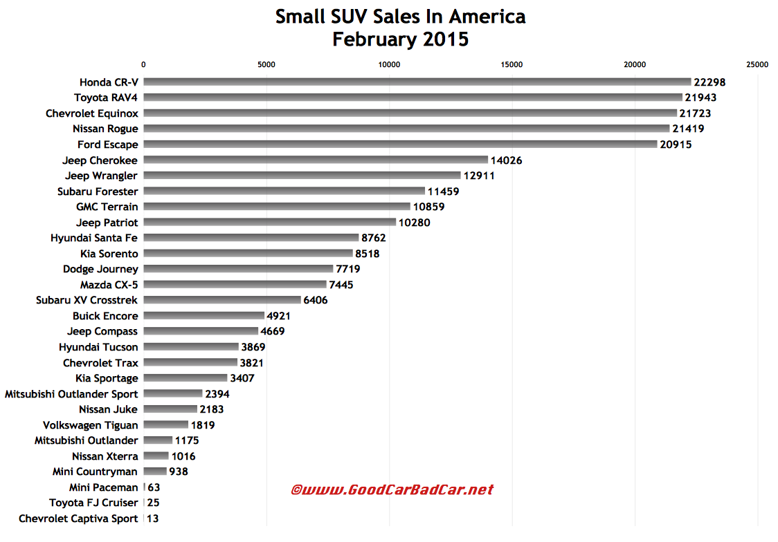 USa small SUV sales chart February 2015