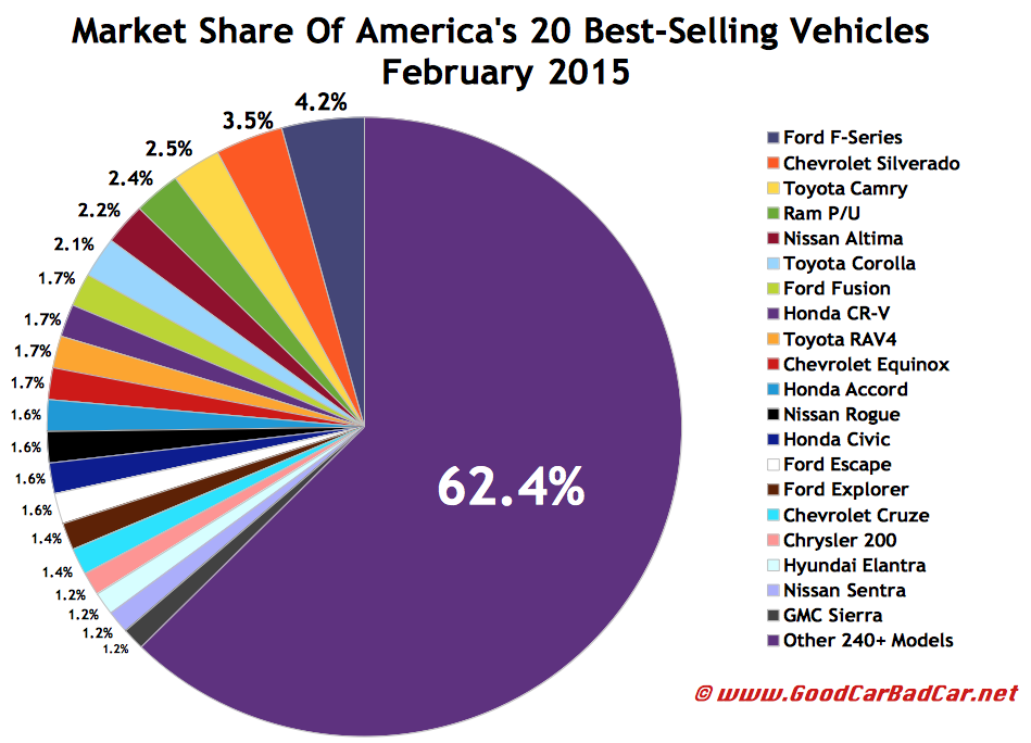 USA best selling autos market share chart February 2015