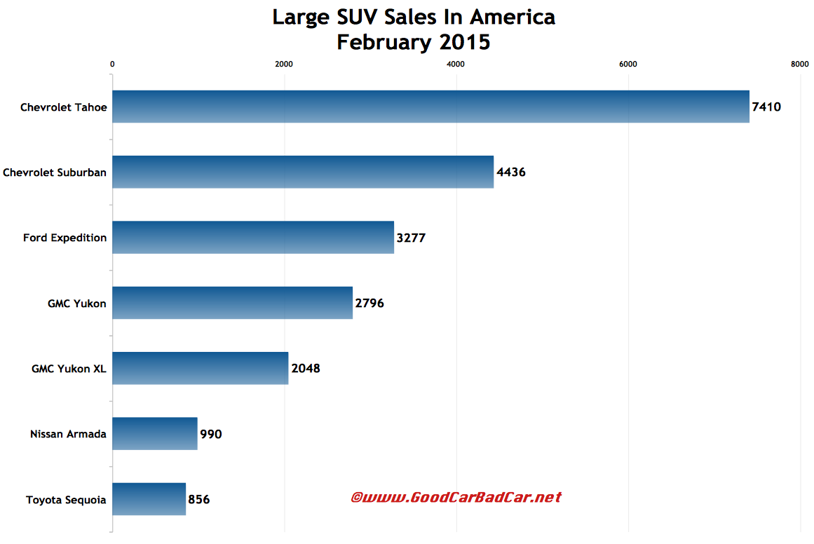 USA large SUV sales chart February 2015