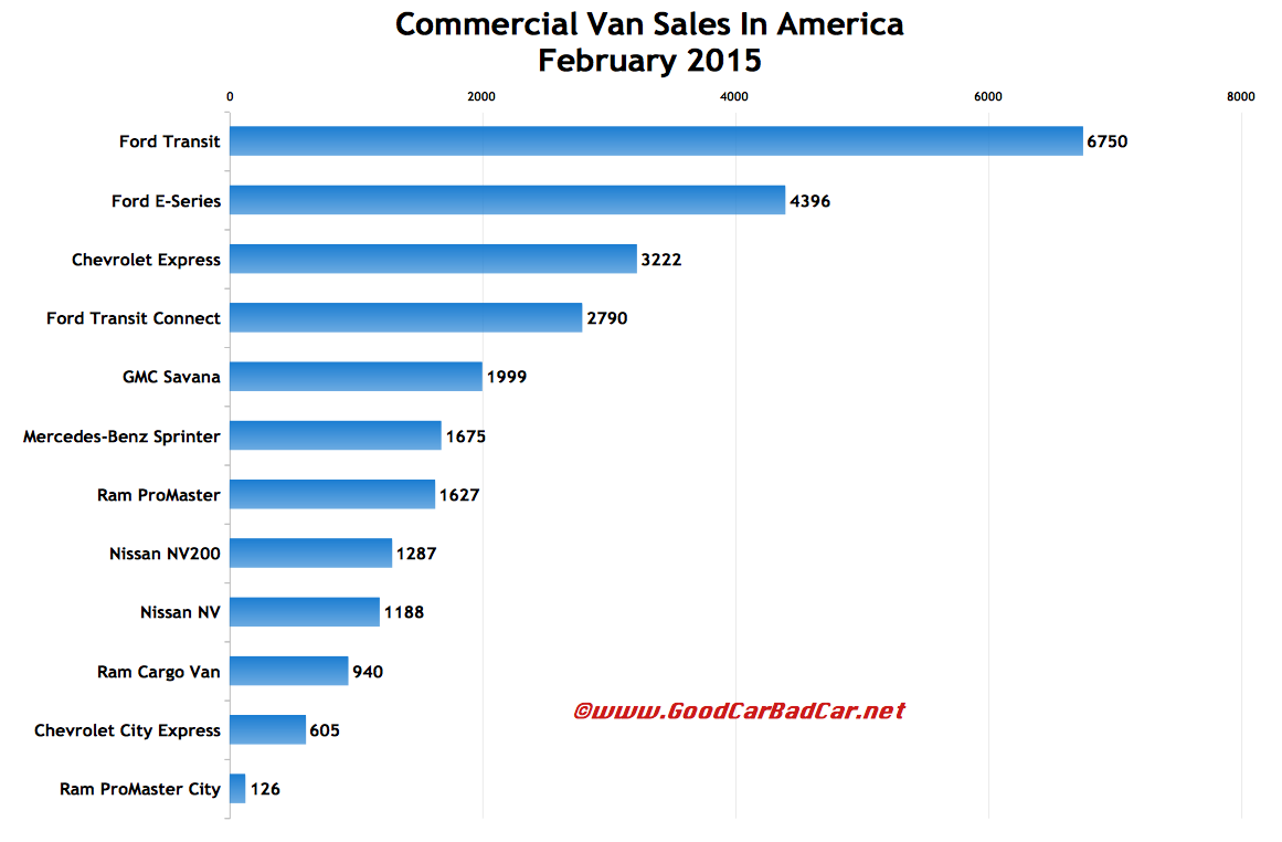 USA commercial van sales chart February 2015