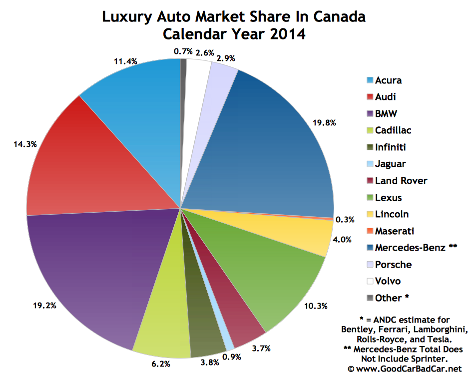 Canada luxury auto brand market share chart 2014