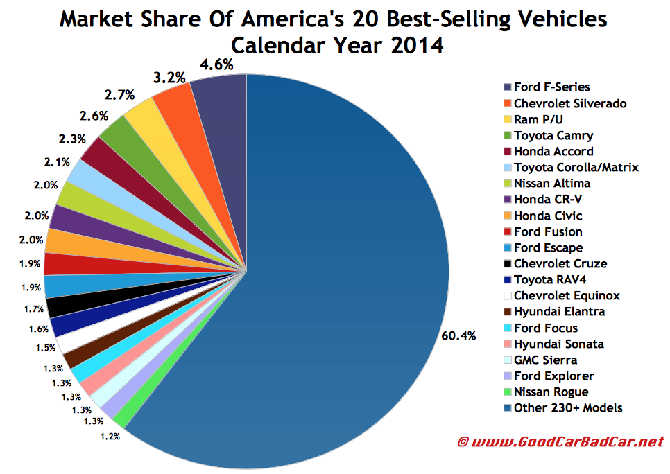 USA best selling autos market share chart 2014