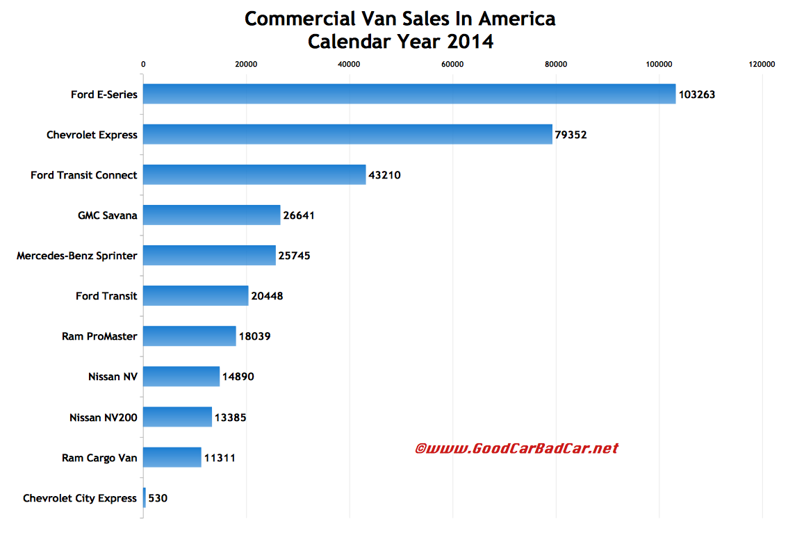 USA commercial van sales chart 2014