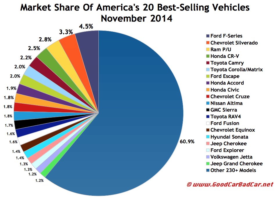 USA best selling autos market share chart November 2014