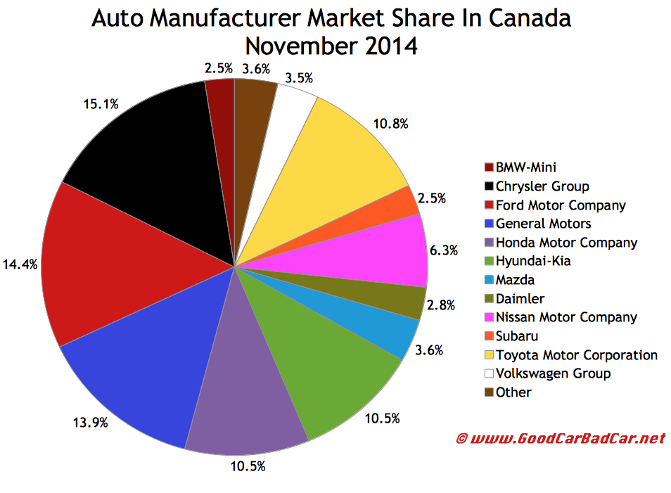 Canada November 2014 auto brand market share chart