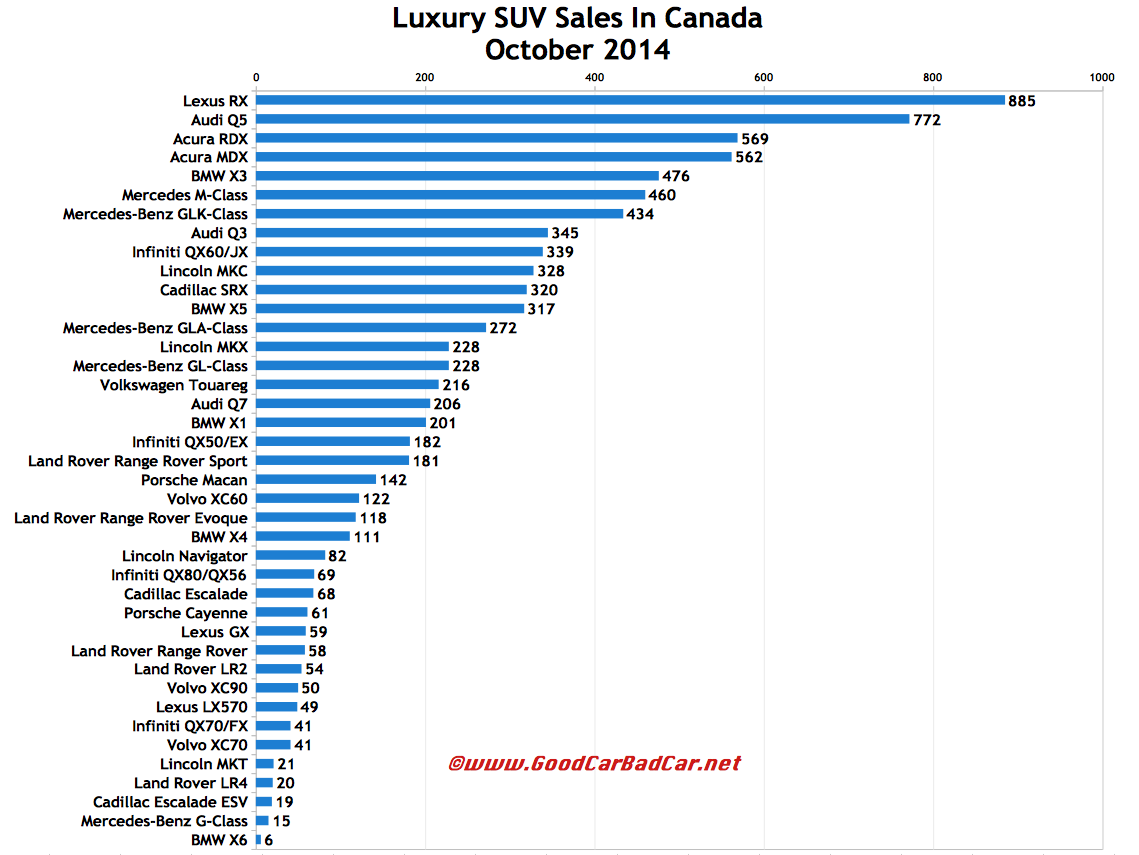 Canada luxury SUV sales chart October 2014