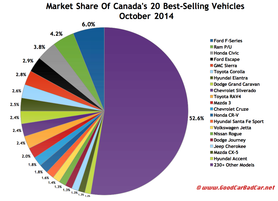 Canada October 2014 best-selling autos market share chart