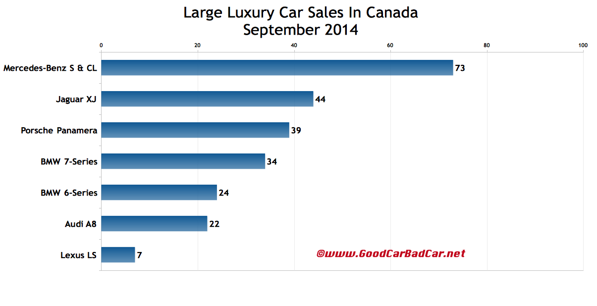 Canada large luxury car sales chart September 2014