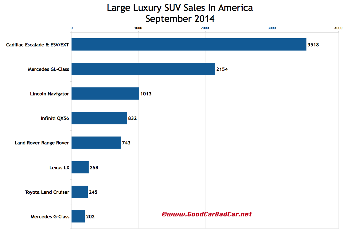 USA large luxury SUV sales chart September 2014