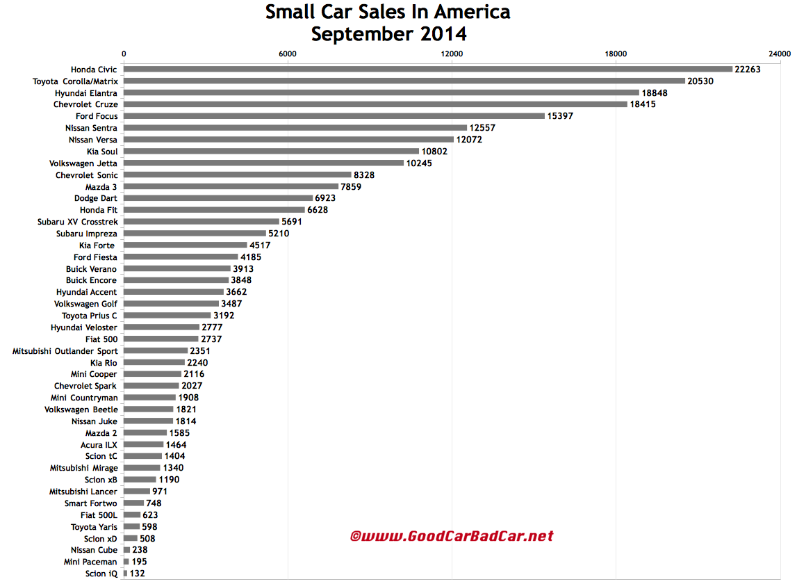 USA small car sales chart September 2014