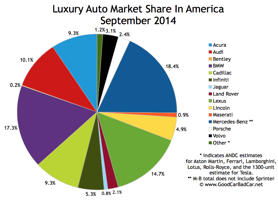 USA luxury auto brand market share sales chart September 2014