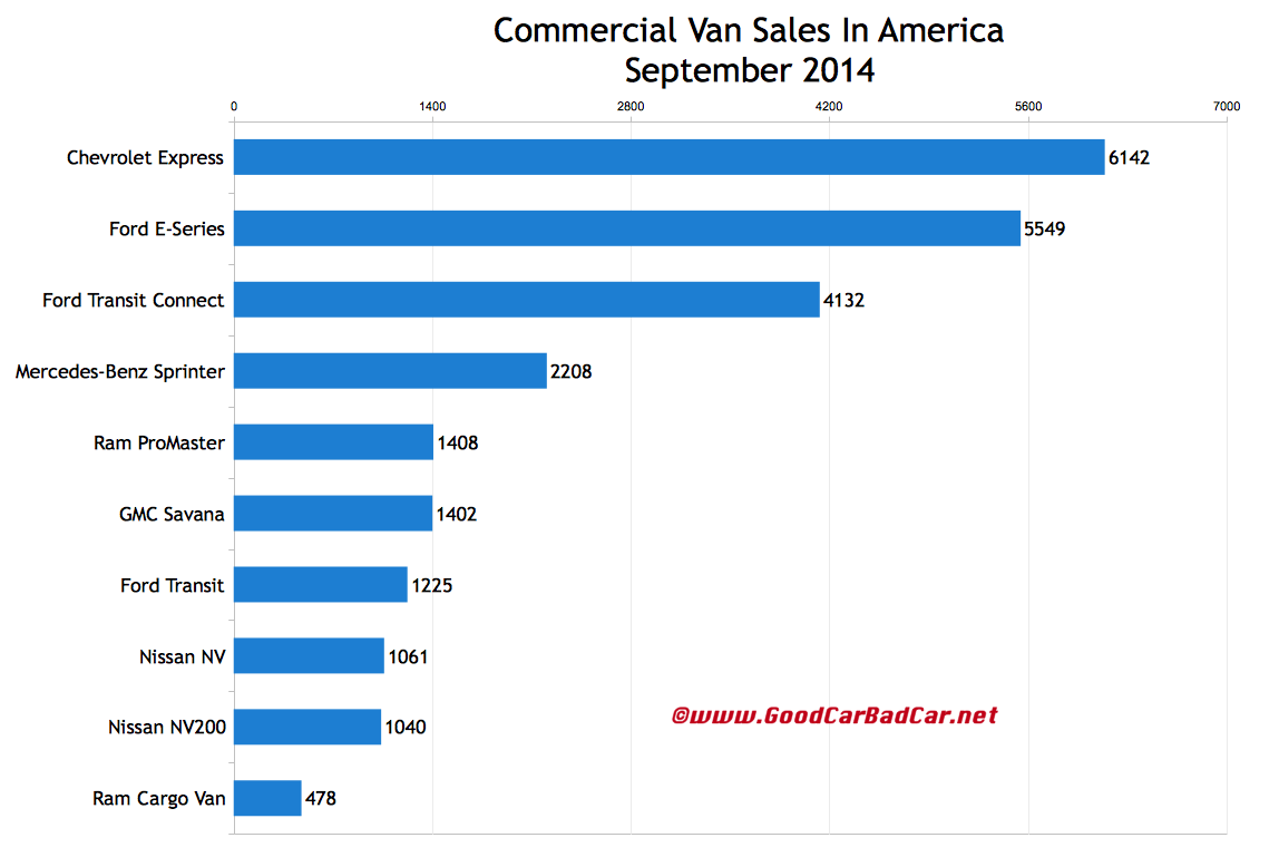 USA commercial van sales chart September 2014