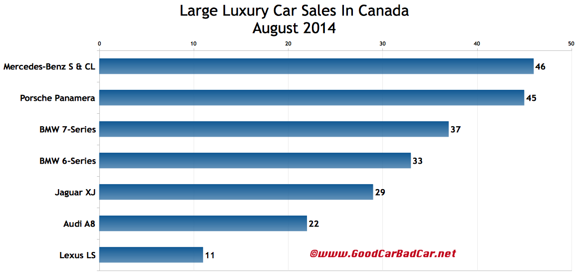 Canada large luxury car sales chart August 2014