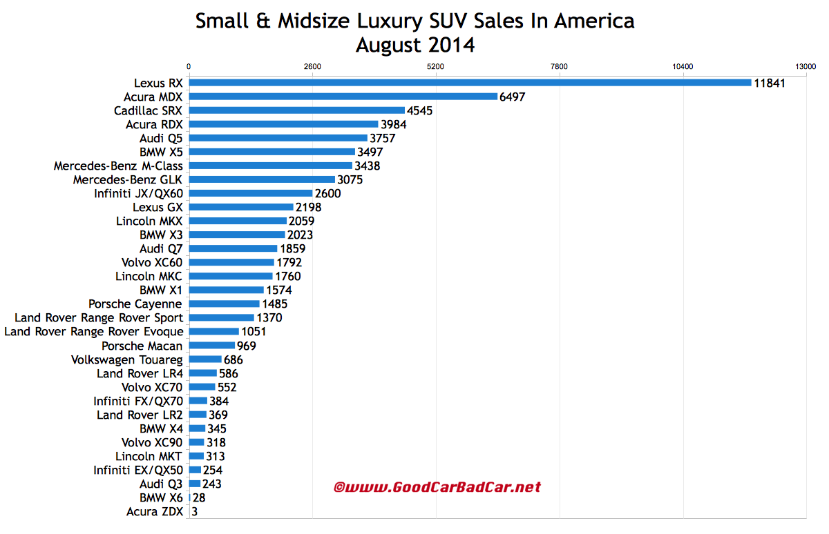 USA luxury SUV sales chart August 2014