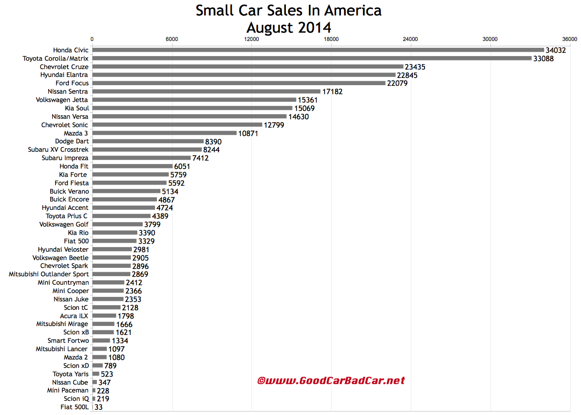 USA small car sales chart August 2014