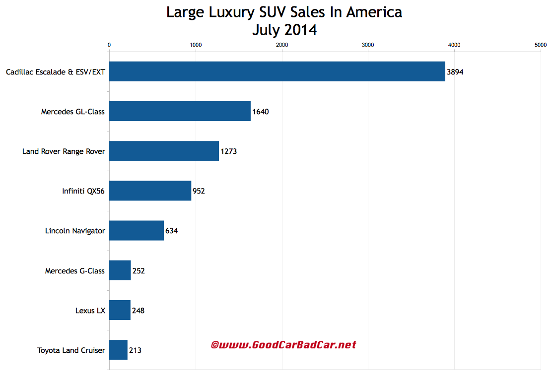 USA large luxury SUV sales chart July 2014