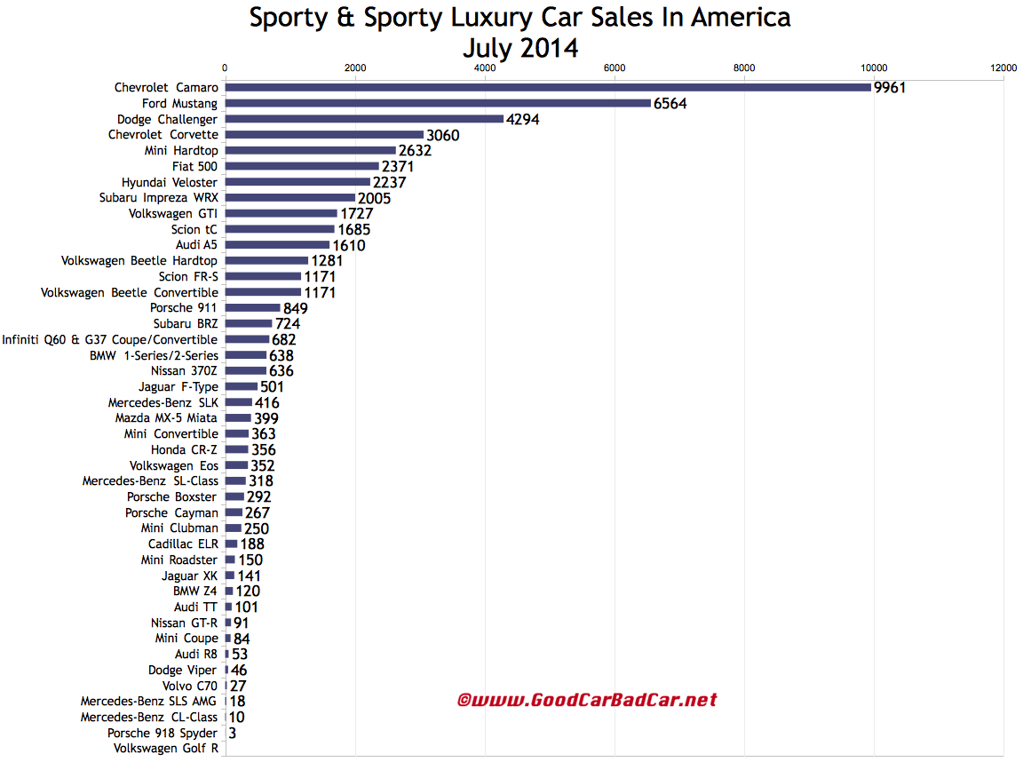 USA sports car sales chart July 2014