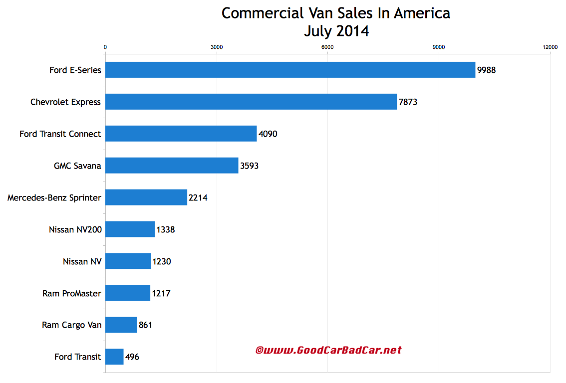 USA commercial van sales chart July 2014