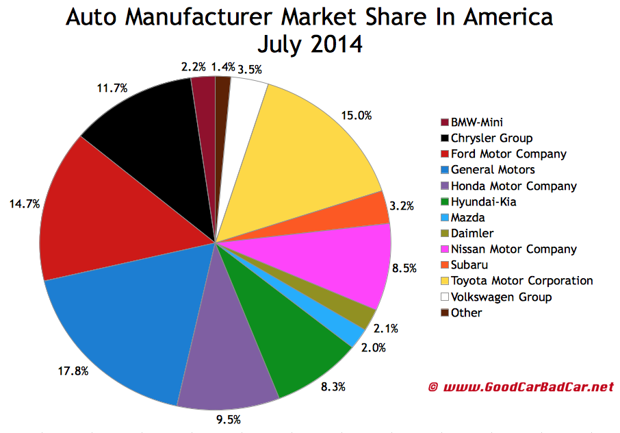 USA auto brand sales market share chart July 2014