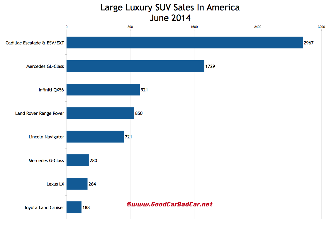 USA large luxury SUV sales chart June 2014