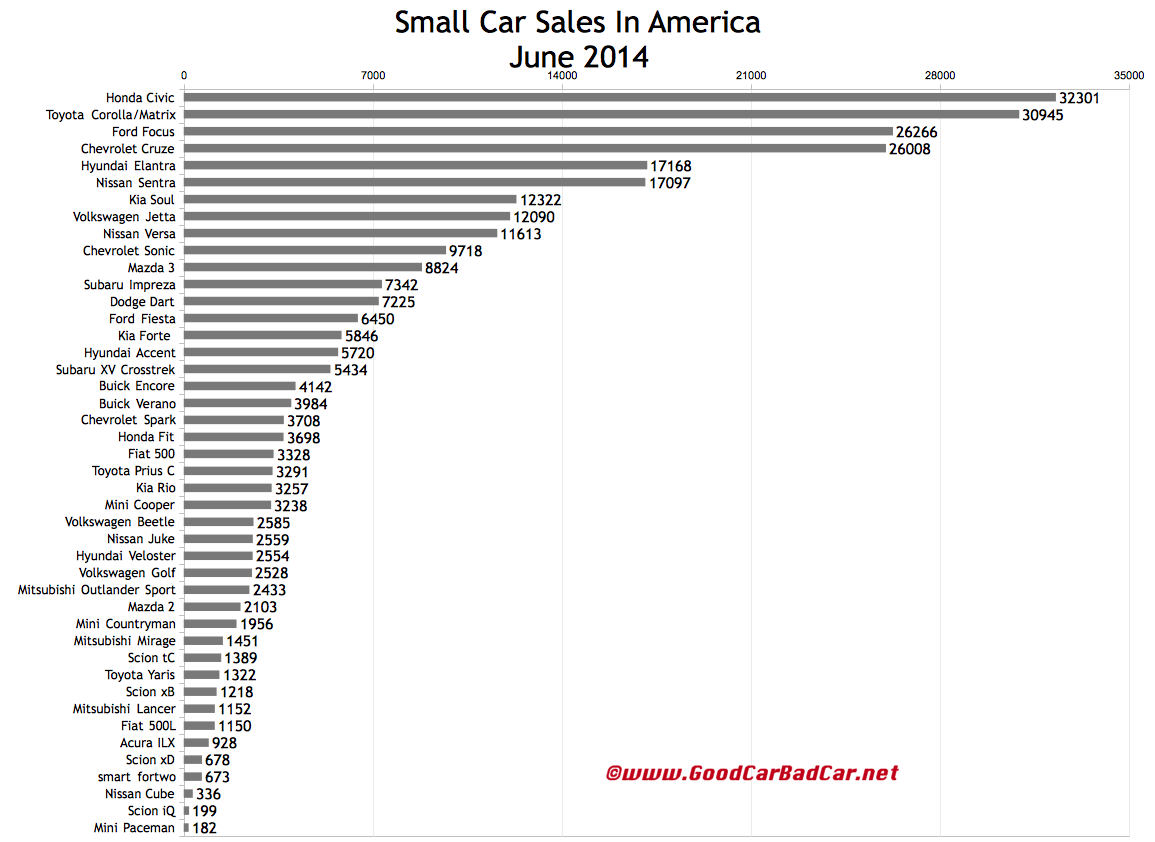 USA small car sales chart June 2014