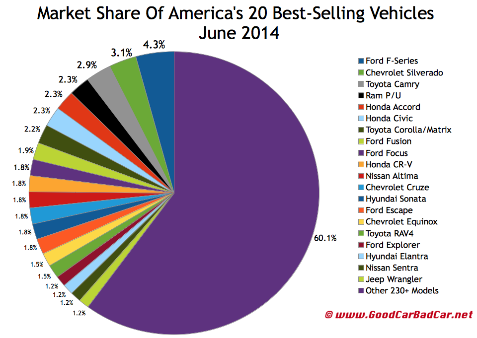 USA best selling autos market share chart June 2014