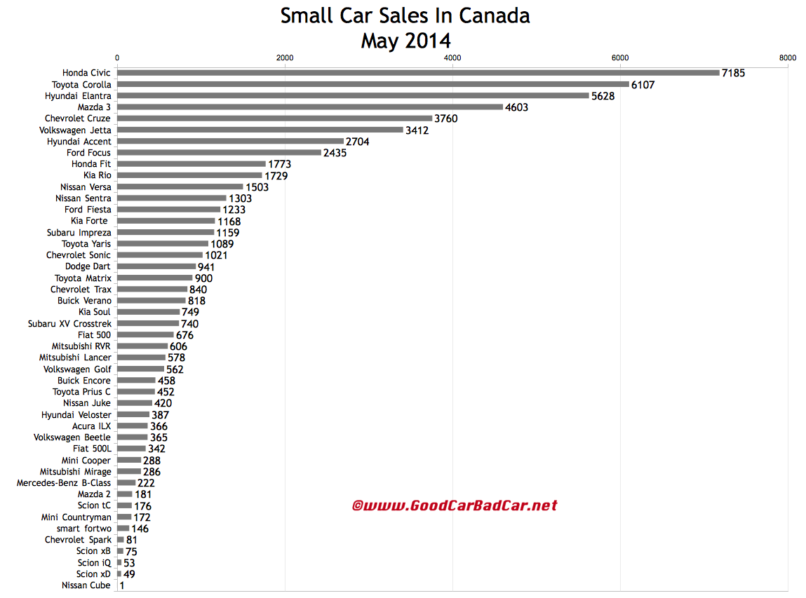 Canada small car sales chart May 2014