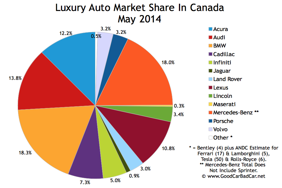 Canada luxury auto sales chart market share May 2014