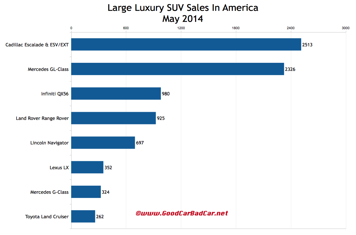 USA large luxury SUV sales chart May 2014