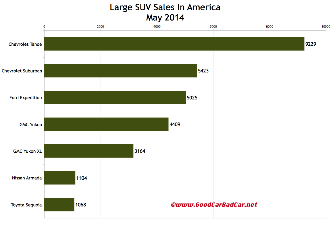 USA large SUV sales chart May 2014