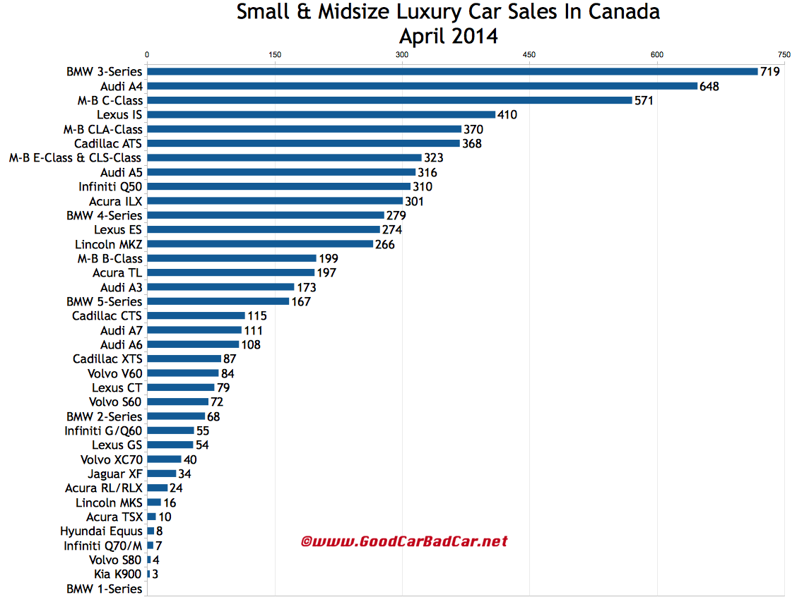 Canada luxury car sales chart April 2014