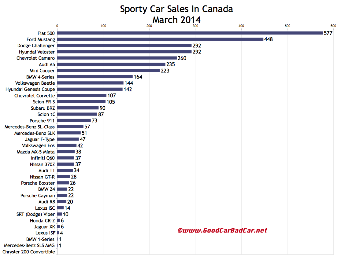 Canada sports car sales chart March 2014