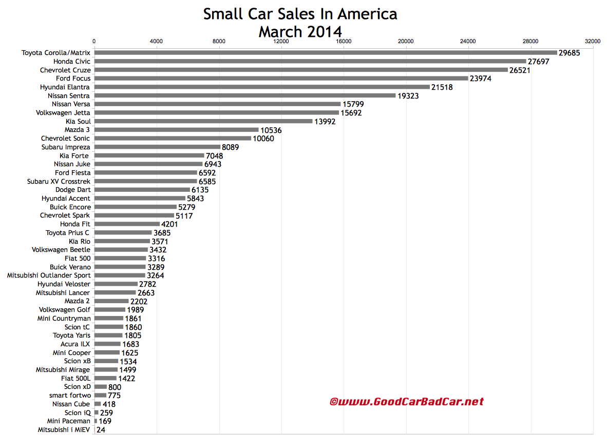 March 2014 USA small car sales chart