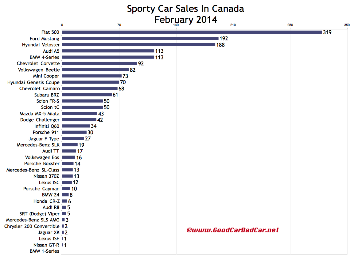 Canada sports car sales chart February 2014