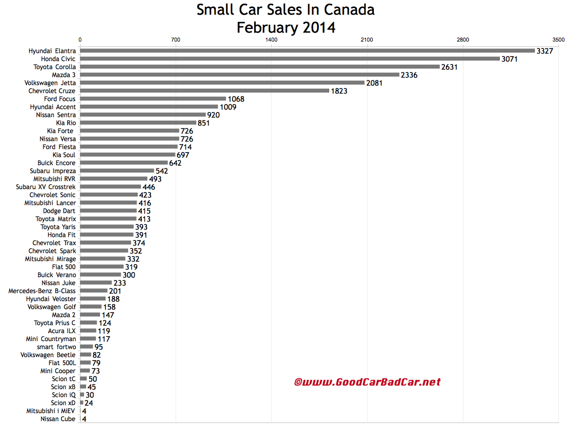 Canada February 2014 small car sales chart