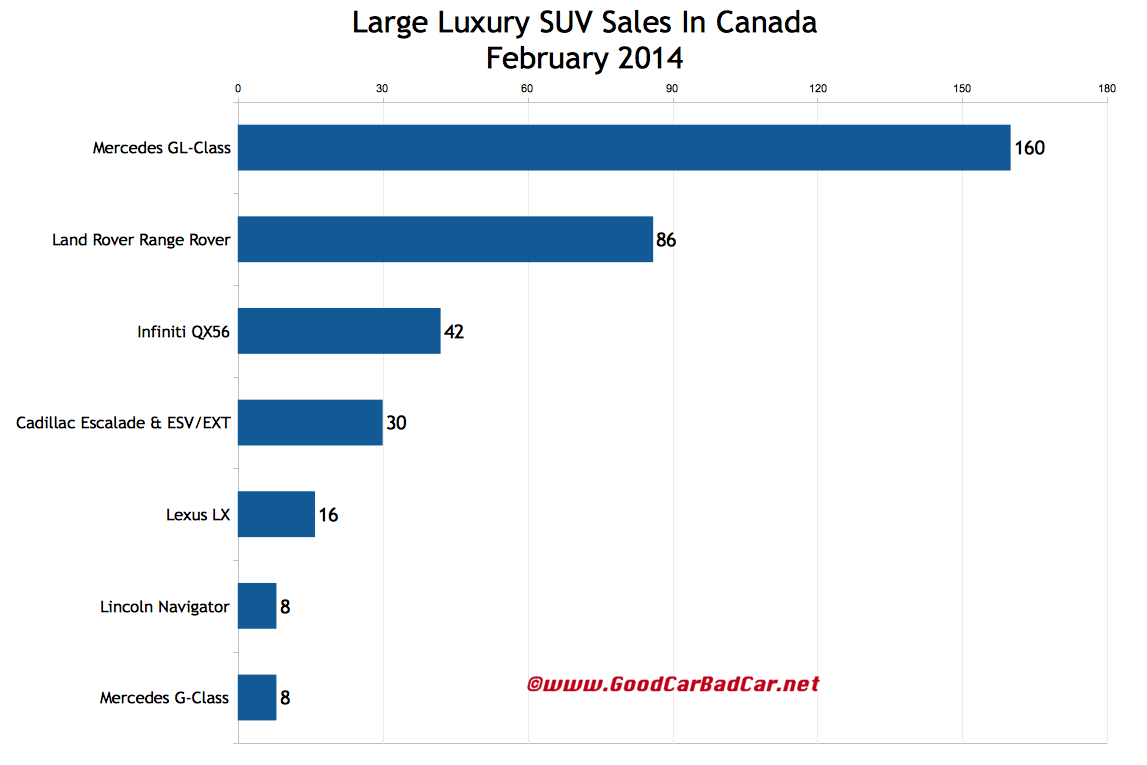 February 2014 Canada large luxury suv sales chart