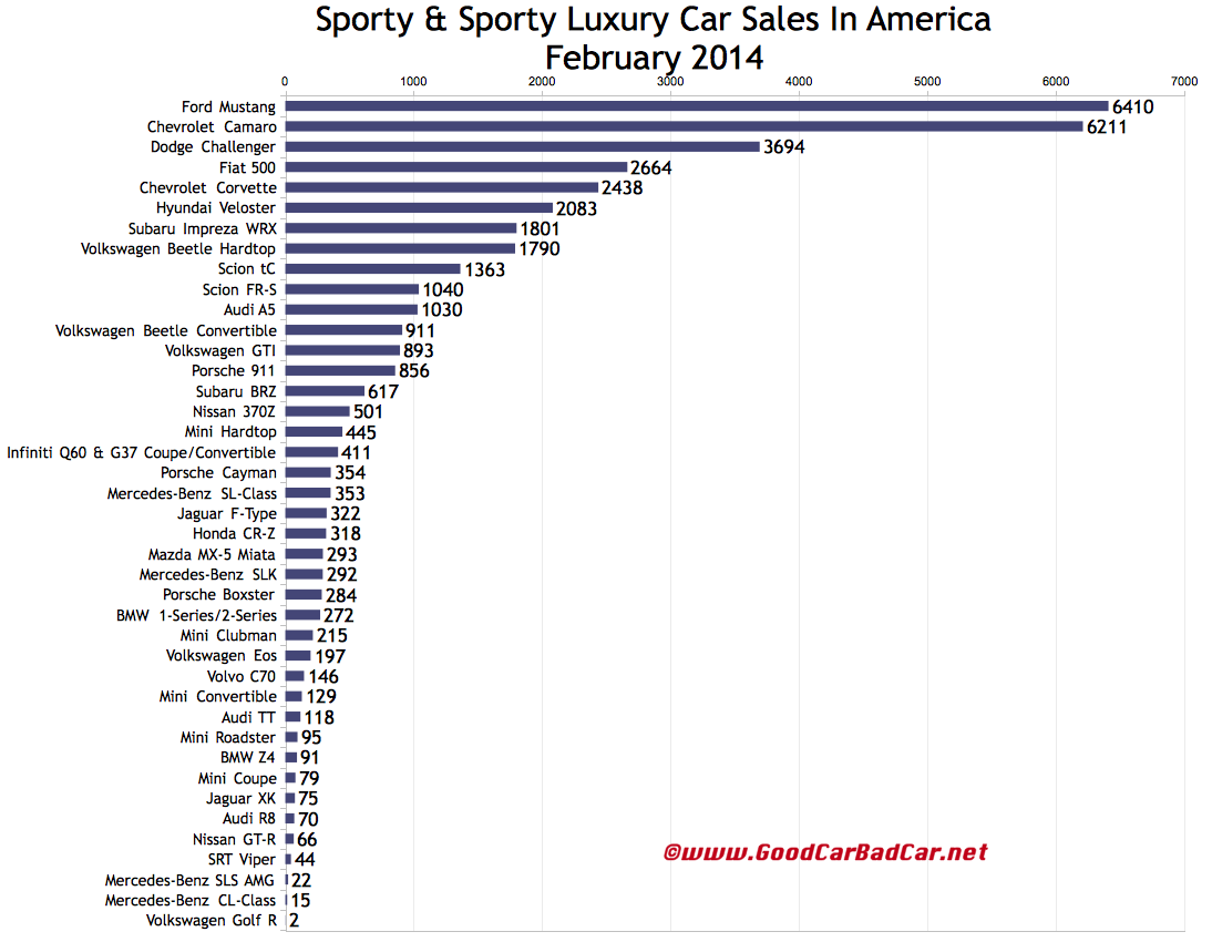 USA sports car sales chart February 2014