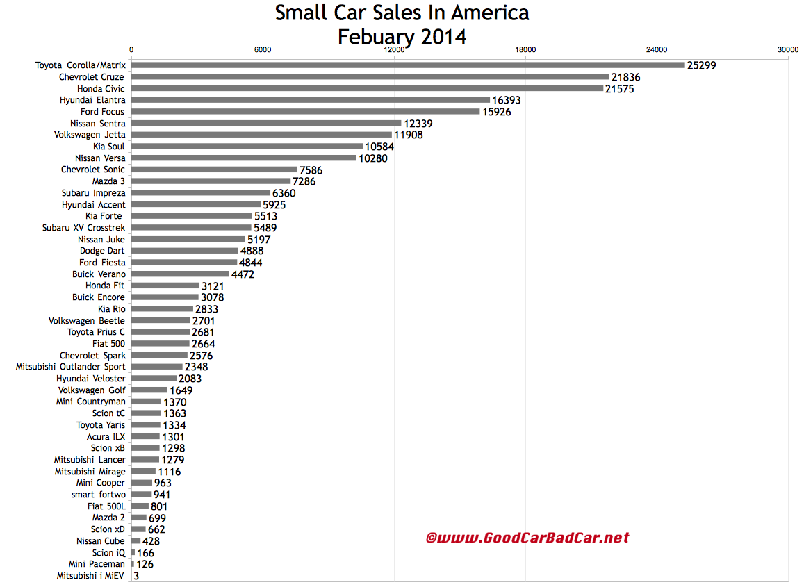 USA small car sales chart February 2014