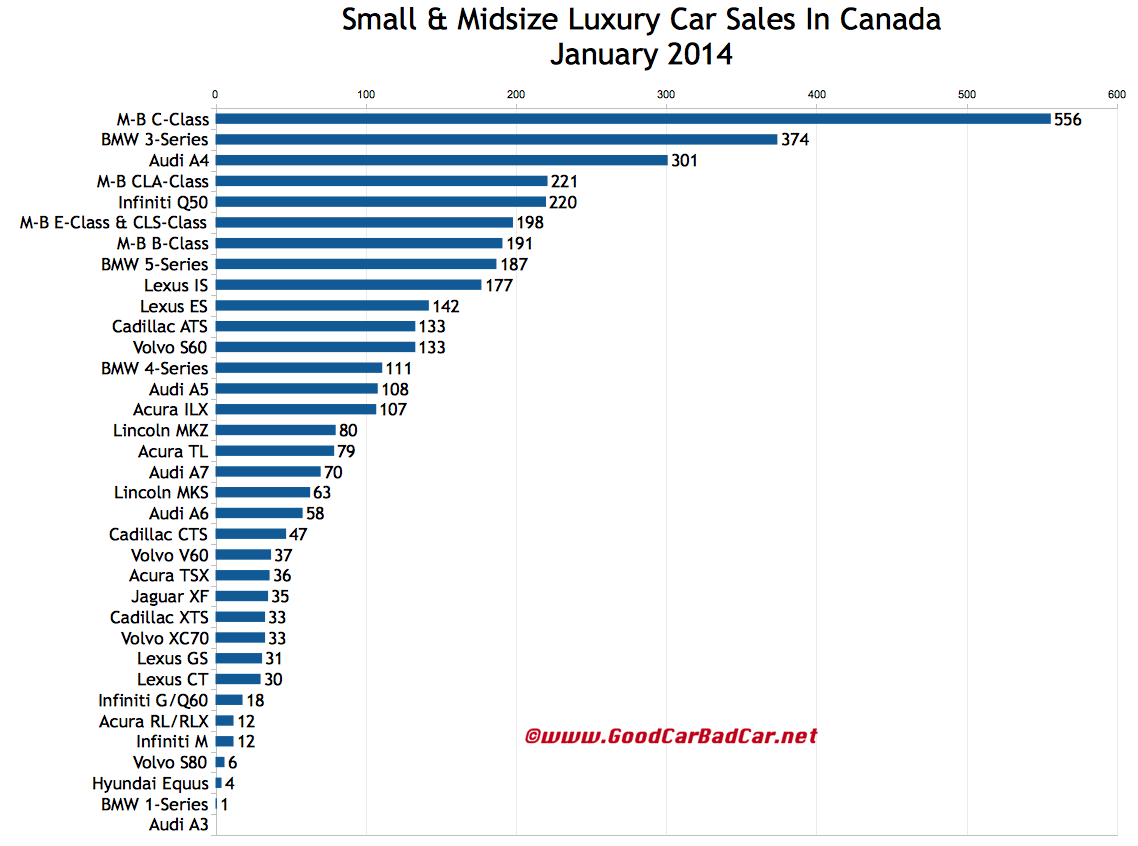 Canada luxury car sales chart January 2014