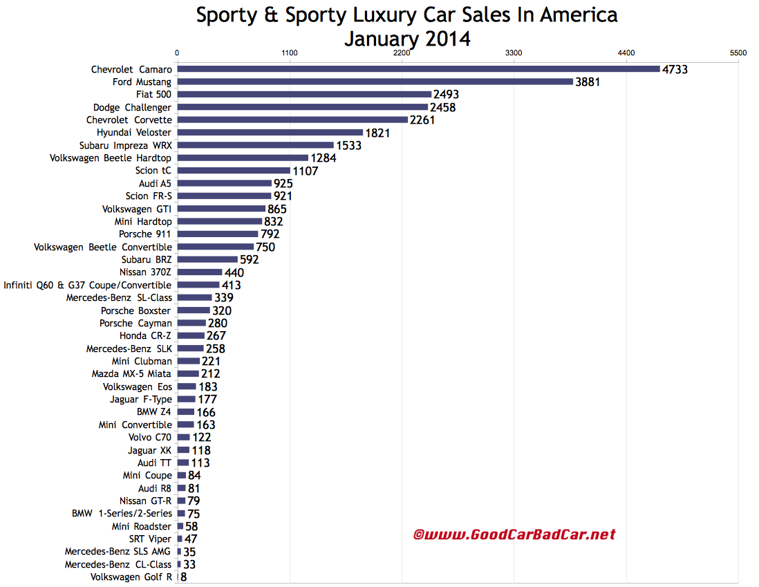 USA sports car sales chart January 2014