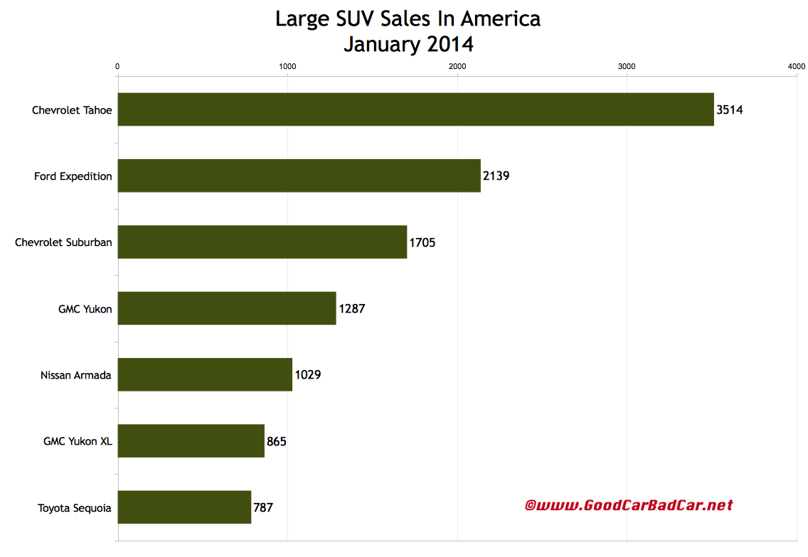 USA large SUV sales chart January 2014