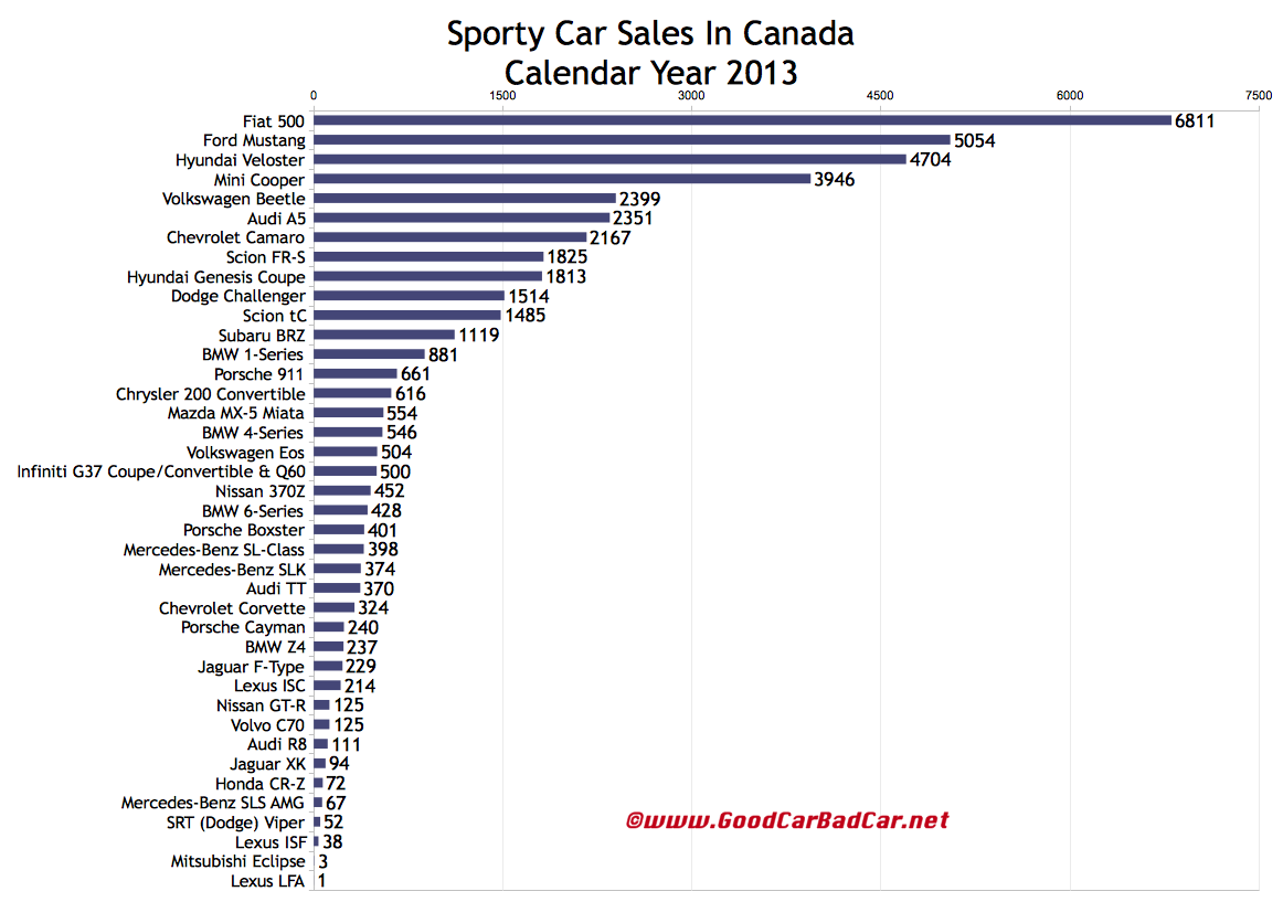 Canada sports car sales chart 2013