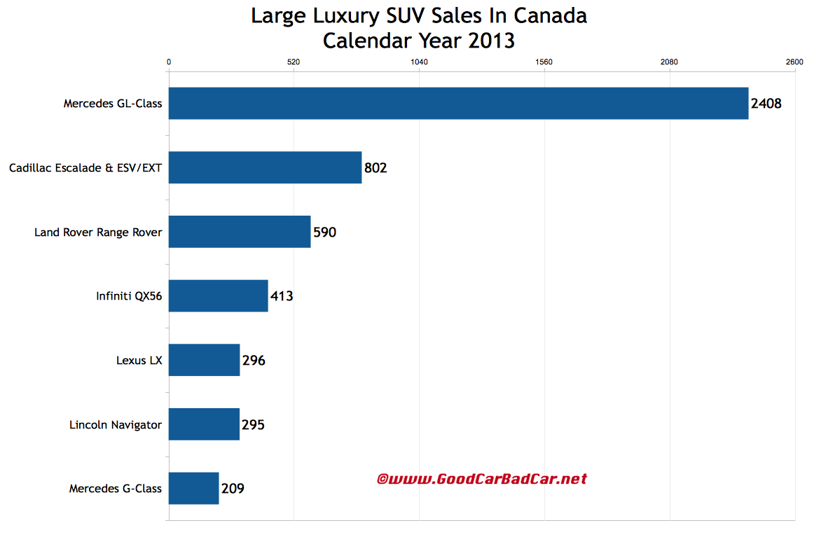 Canada large luxury SUV sales chart 2013