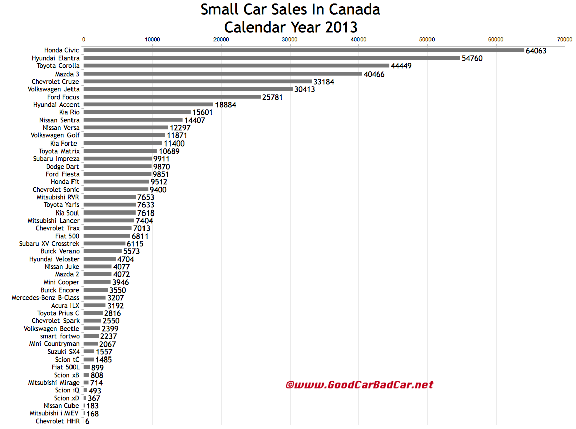 Canada small car sales chart 2013