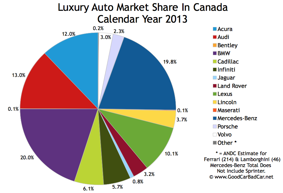 Canada luxury auto brand sales chart 2013