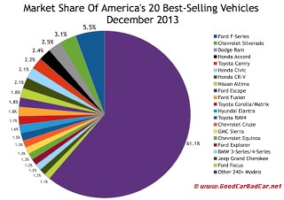 USA best-selling autos market share chart December 2013